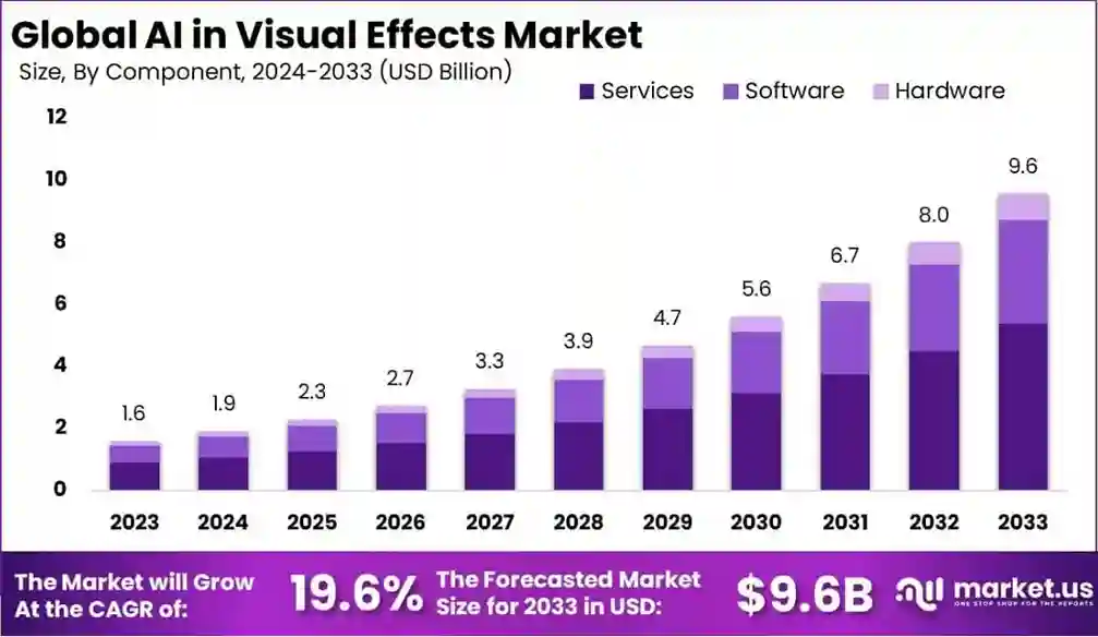 The global AI in VFX market: Growth from 2023 to 2033