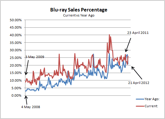 Figure 1 BluRay Sales 2011-12