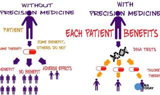 Comparison of benefits for precision medicine and non precision medicine 