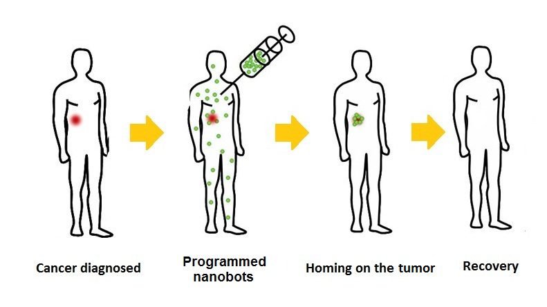 Nanorobots used to cure cancer