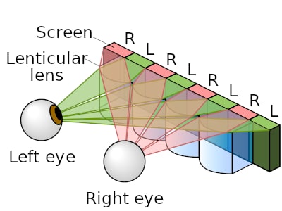 Lenticular lens and the viewing angle