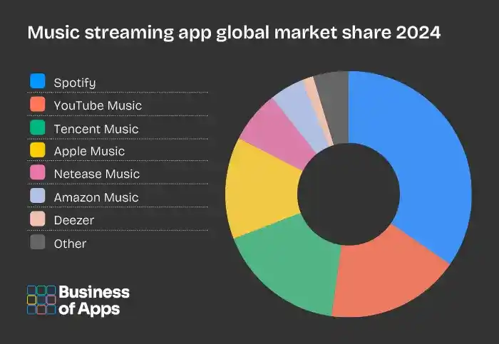 Market share of music streaming apps