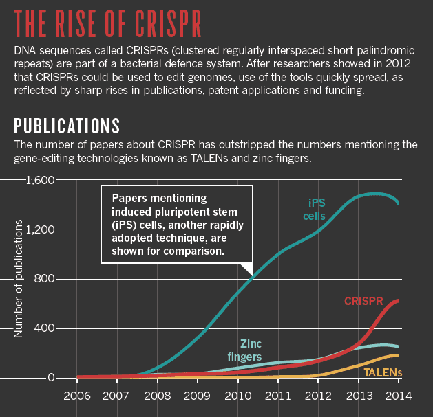Publications for CRISPR has grown exponentially
