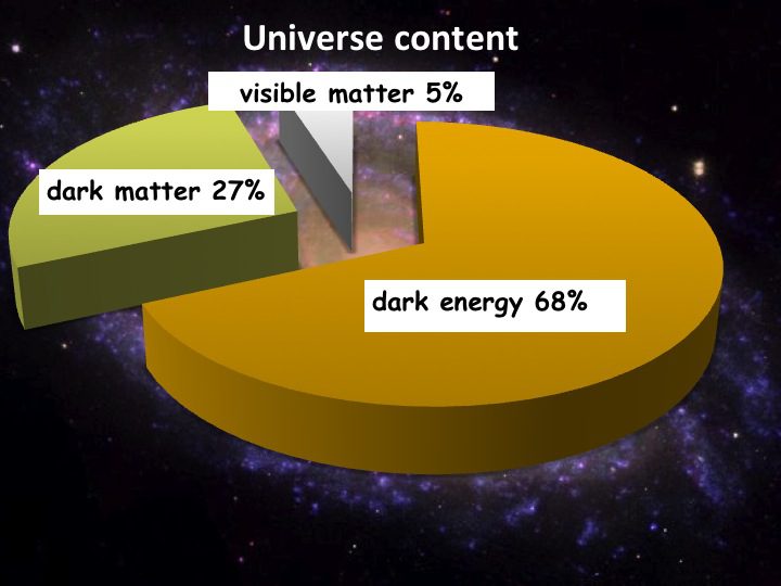 The Cosmic Pie depicting the contents of the Universe which includes 68% dark energy