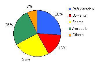 The pie chart shows the uses of CFCs in various products before the 1987 Montreal Protocol