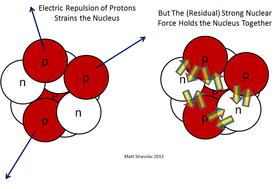 Illustration of the electric repulsion of protons and the residual strong nuclear force holding the nucleus together

