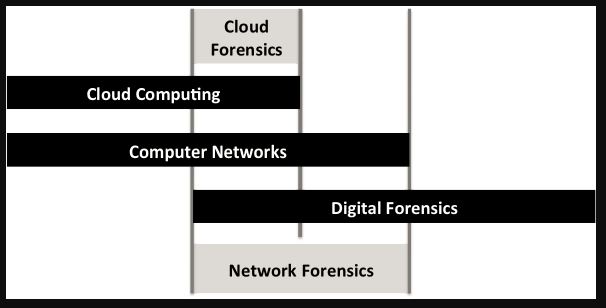 cloud forensics