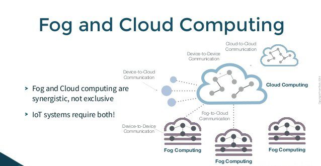 Fog and Cloud computing
