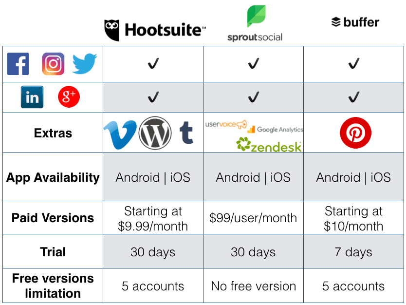 buzzbundle vs hootsuite