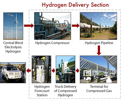 hydrogen vs electric: hydrogen delivery section