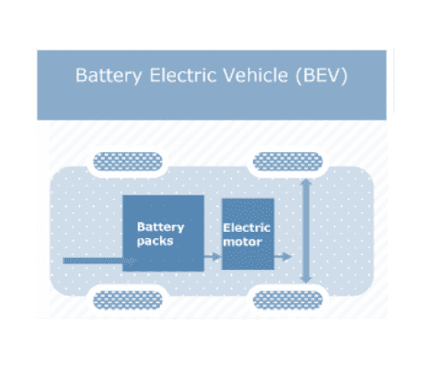 Battery framework of an electric car