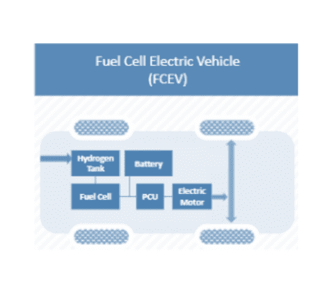 FCEV battery framework