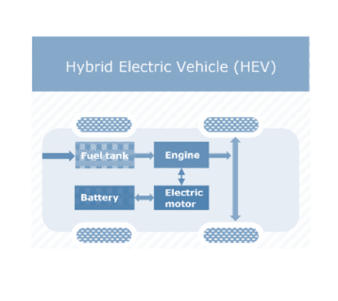 hybrid electric vehicle battery framework