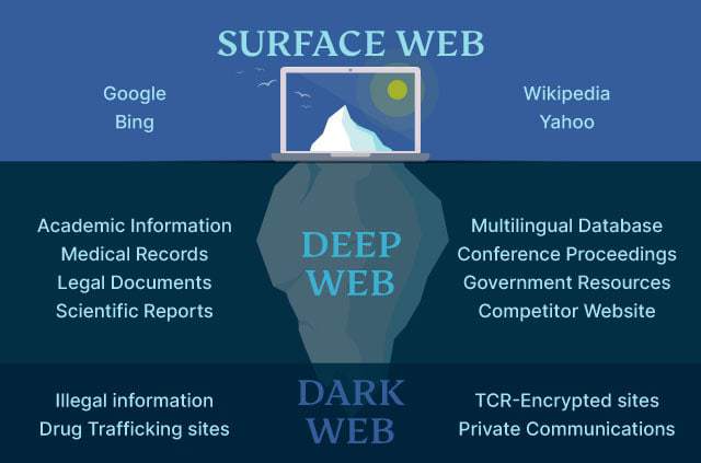 Dark Web Vs Deep Web: All You Need To Know