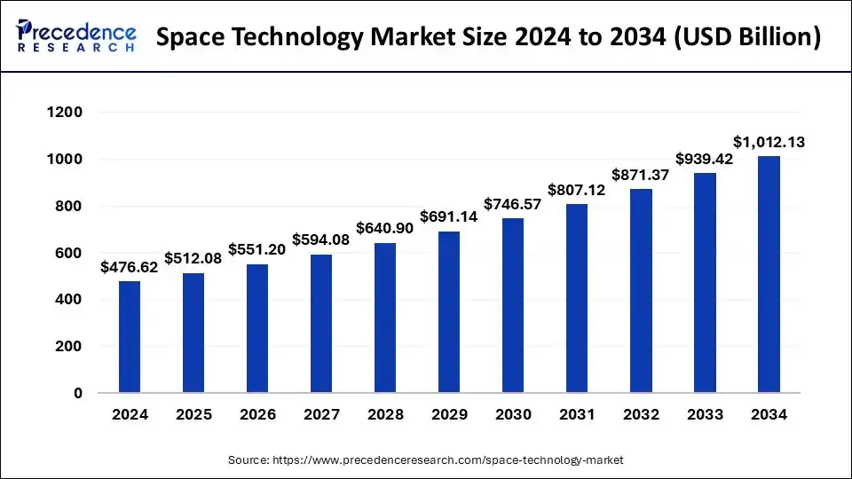 The global space tech market growth 