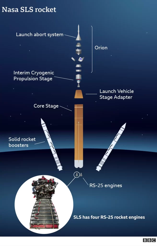 (Source; The SLS consists of a giant core stage flanked by two solid rocket boosters (SRBs). The core houses two large storage tanks: one for liquid hydrogen, the fuel, and another for liquid oxygen, an "oxidiser", which makes the fuel burn.)