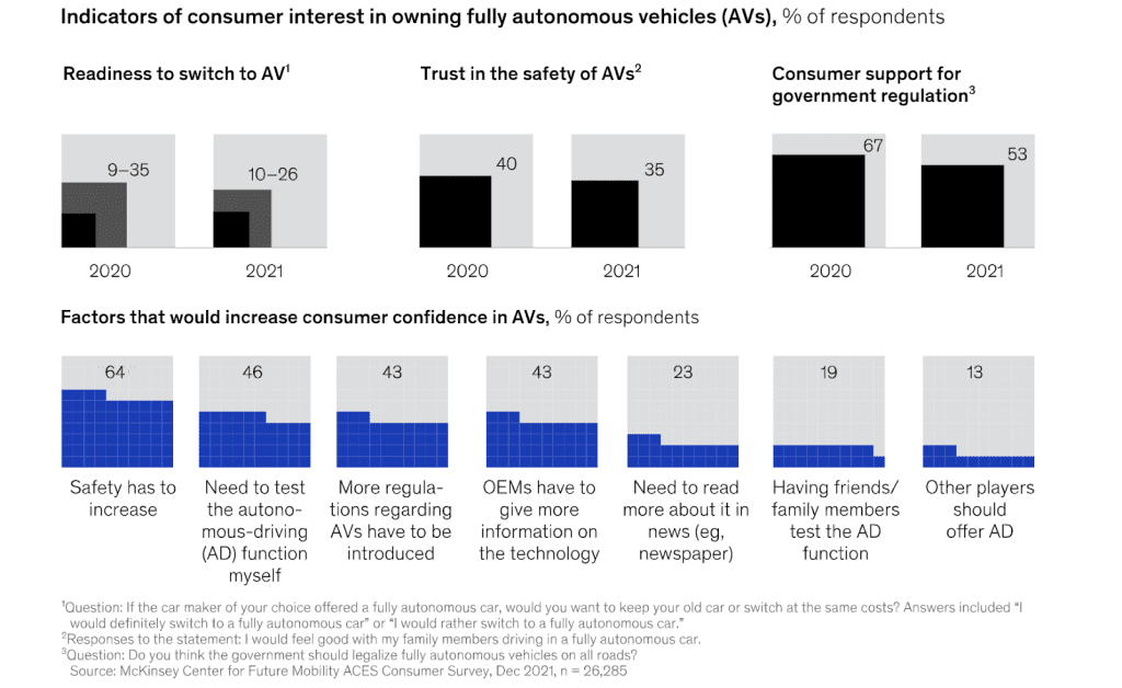 The above survey shows that trust in the safety of AVs is down by five percentage points from 2020 to 2021.