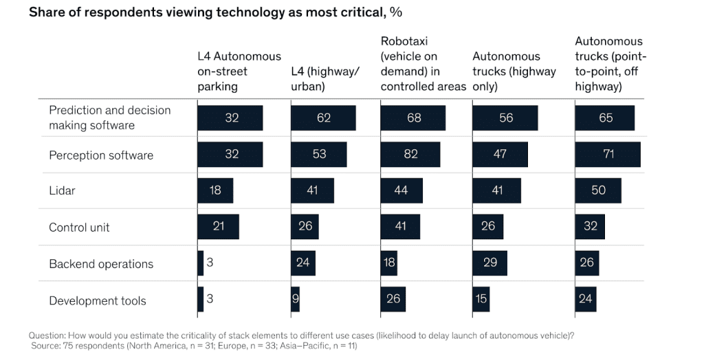 Both hardware and software investments are necessary to be successful in the AV industry