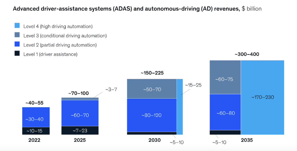 The demand for driverless cars and features is exponentially increasing.