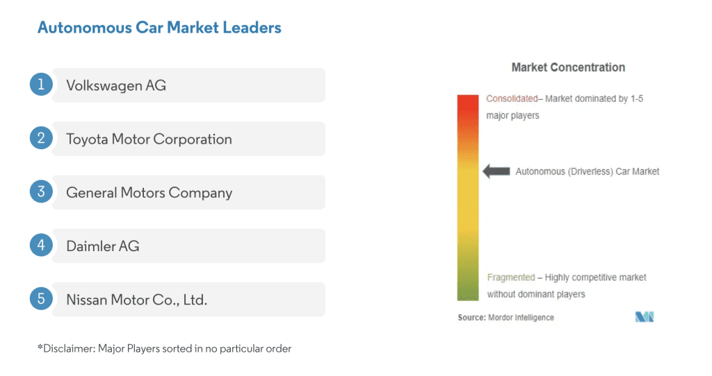 Leading companies in the autonomous (driverless) car market include Volkswagen, Toyota, General Motors, Ford, Nissan, Daimler AG (Mercedes-Benz), BMW, Volvo Cars, and Tesla