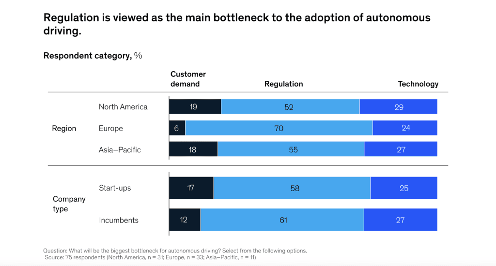 52% of a surveys’ respondents claimed that the biggest concern in the autonomous driving space is that of regulatory challenges