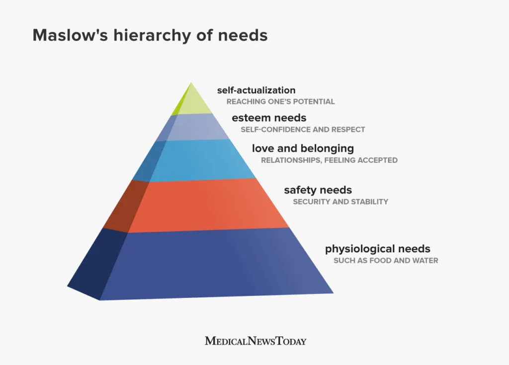Maslow's hierarchy of needs pyramid and connection to internet addiction