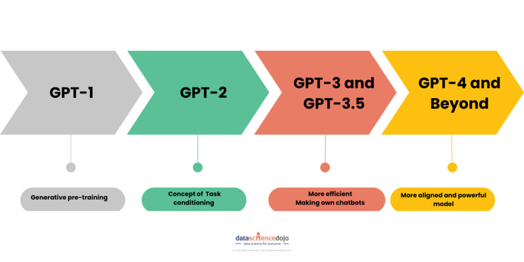 OpenAI products: GPT series 