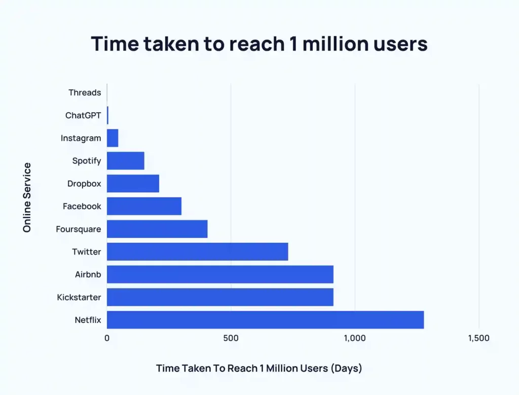 ChatGPT vs. other apps: Time taken to reach 1M users