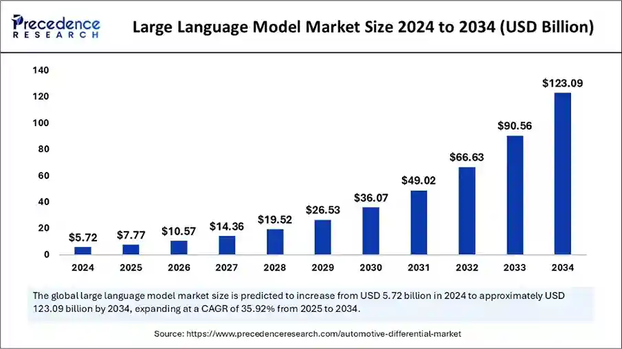 LLMs in AI: The global market growth in the future