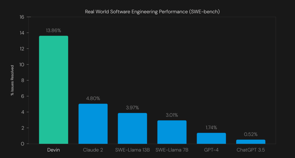 Devin AI bypassed other AI models by a significant margin