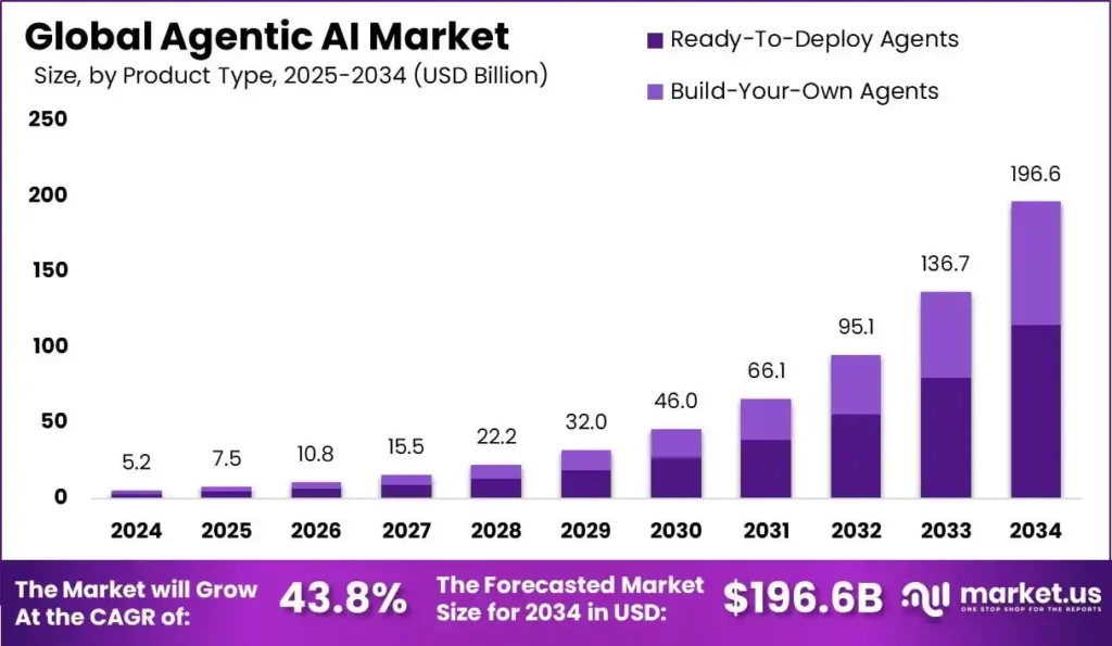 Forecast of the exponential growth in the global agentic AI market