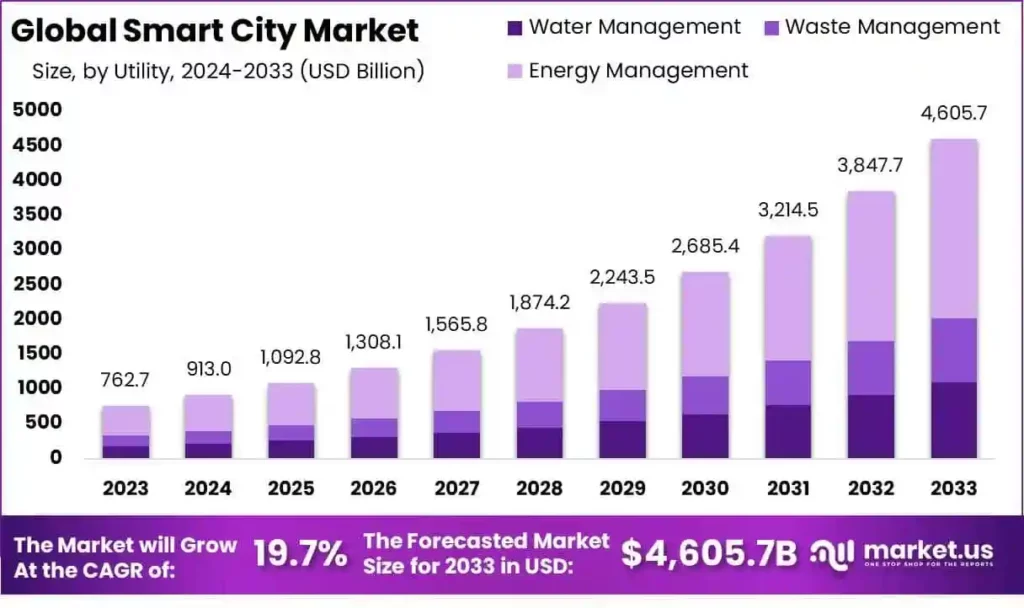 The global smart city technology market stats
