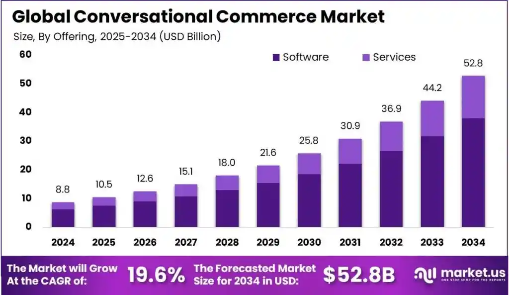 The global conversational commerce market growth 