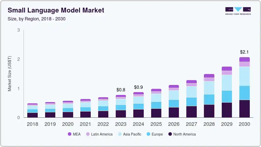 Check out the market stats of small language models and their forecasts