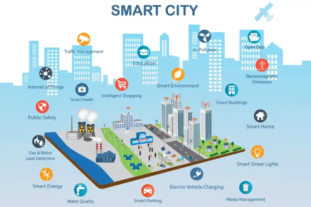 Smart city technology uses IoT, AI, and real-time data to run urban services seamlessly.