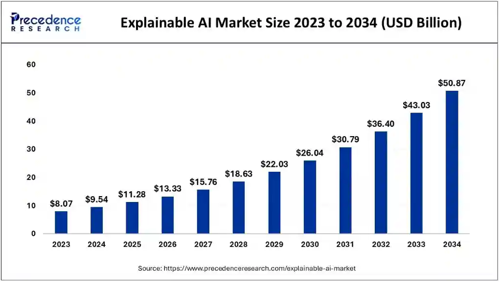 The global explainable AI (XAI) market growth
