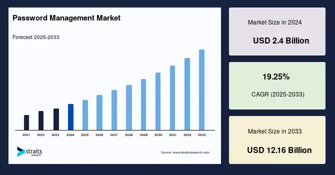 The global password management market growth