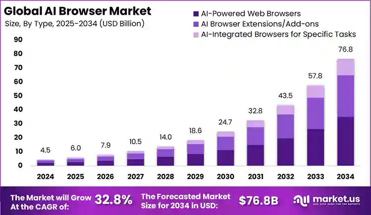 Global AI Browser market size forecast by market.us till 2034.