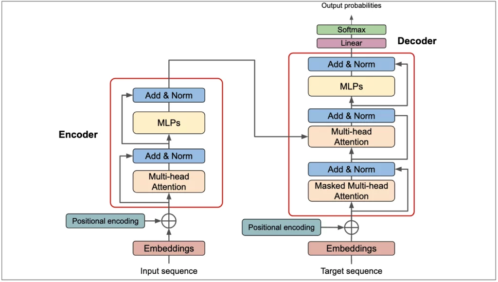 A diagrammatic representation of transformer architecture of large language models