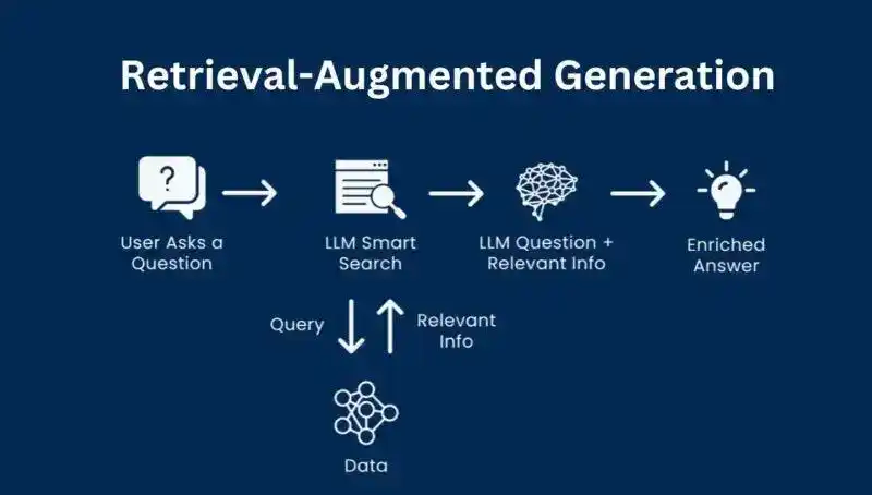 How retrieval-augmented generation typically works