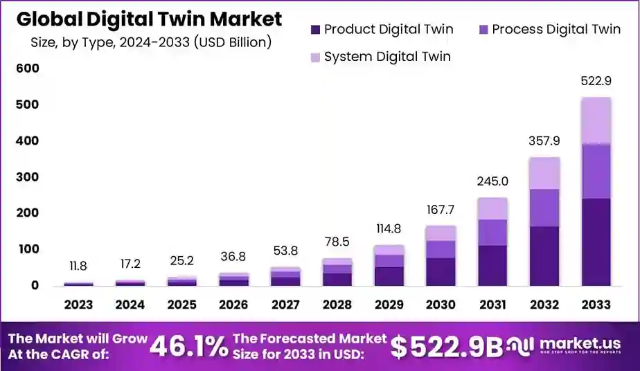 Take a look at the global market stats of digital twin tech