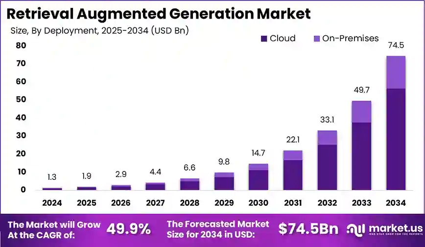 Take a look at the retrieval-augmented generation market stats and the forecast