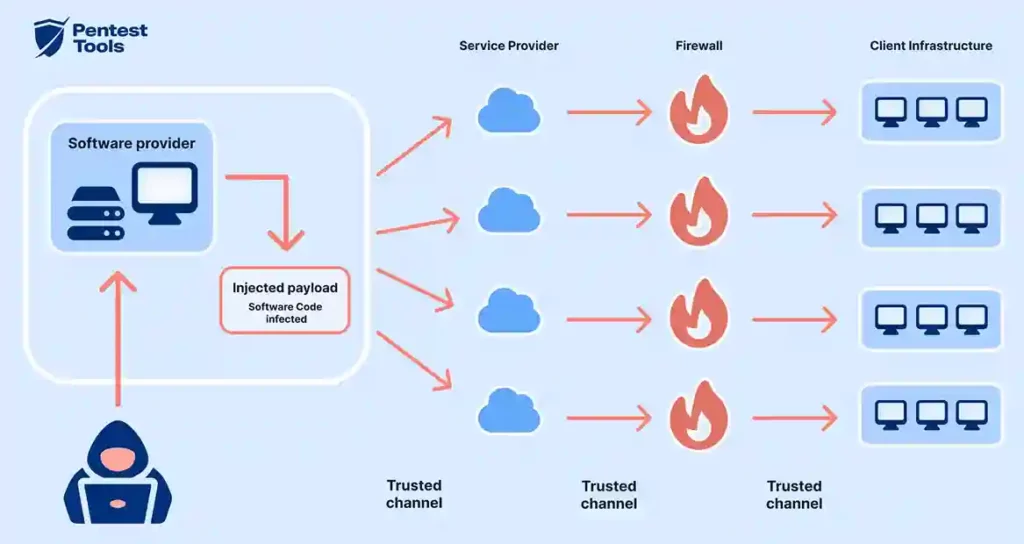 How a supply chain attack works