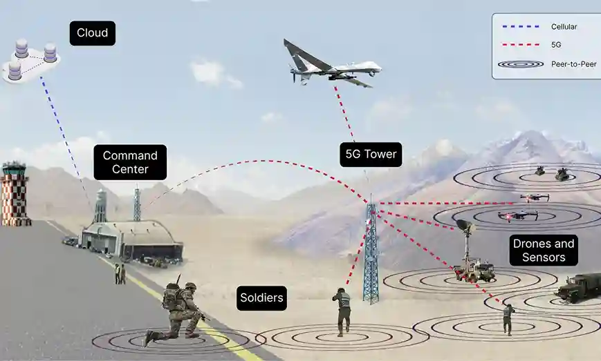 AI in military and the future of AI warfare technology