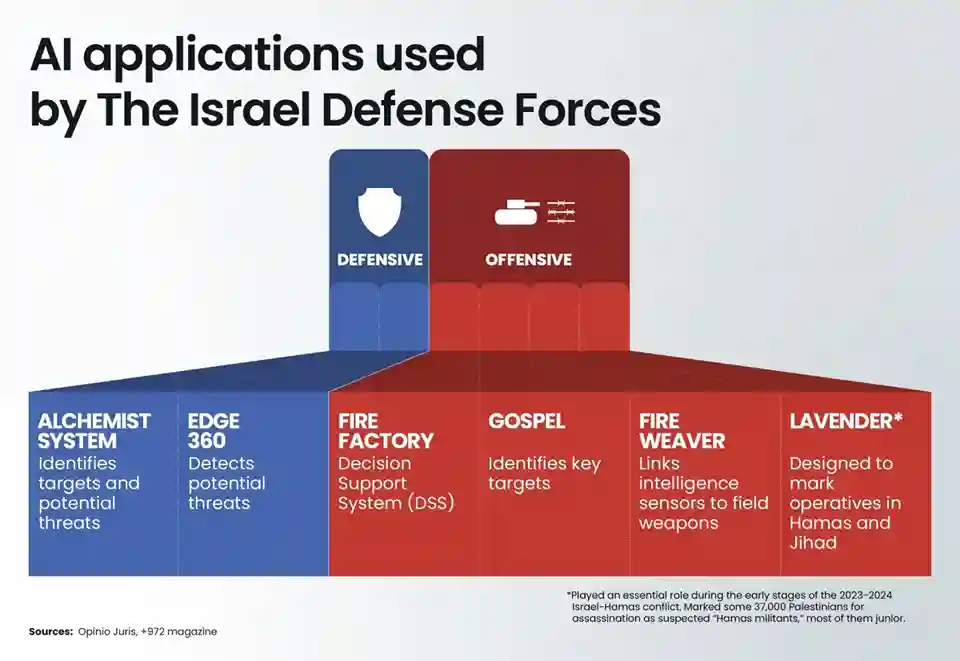 AI applications used by the IDF