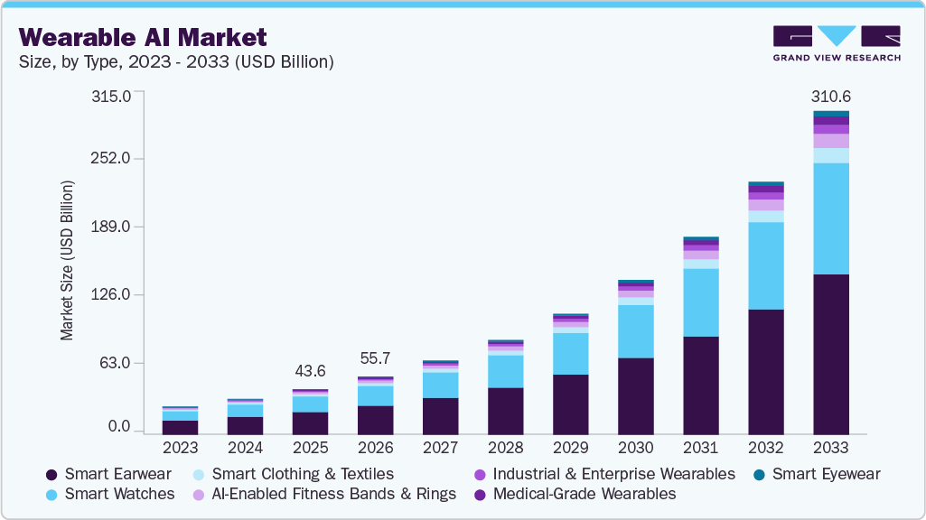 Market size of wearable AI products
