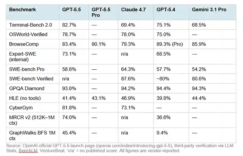GPT 5.5 benchmark 