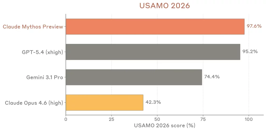 USAMO 2026 score of Claude mythos