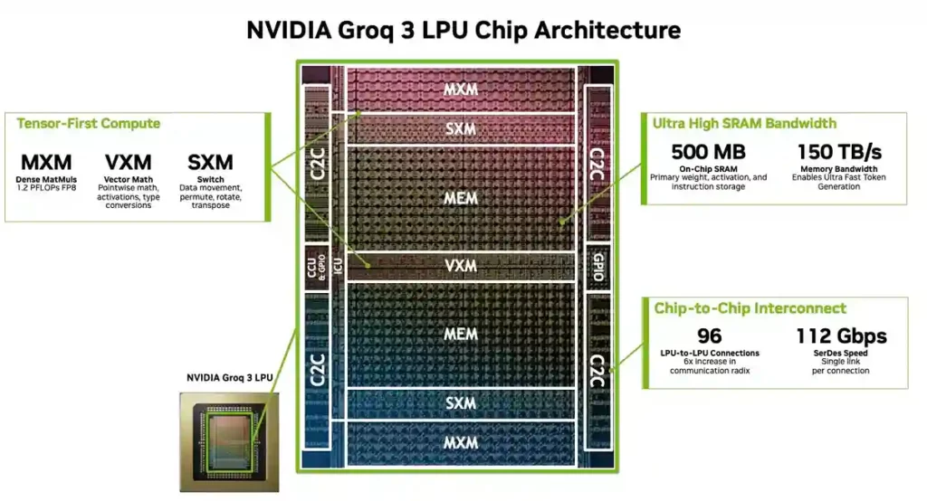 NVIDIA Groq 3 LPU chip architecture