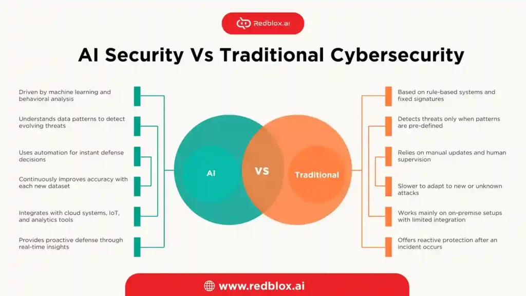 AI Security vs. Traditional Cybersecurity